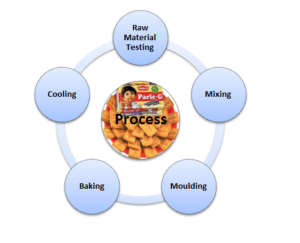 How is parle-g made