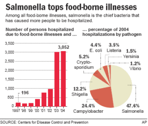 Foodborne Diseases