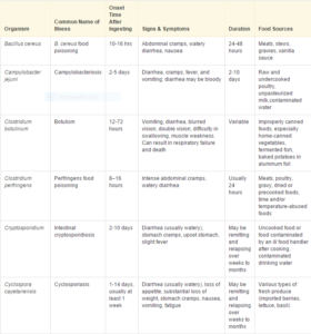 Foodborne Diseases