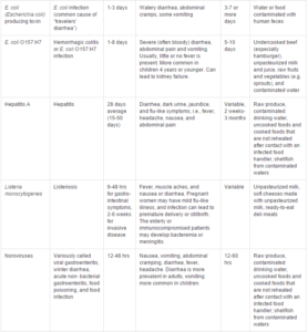 Foodborne Diseases
