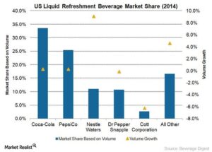 Pepsi Cola Market Rivalry