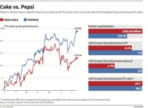 Pepsi Cola Market Rivalry